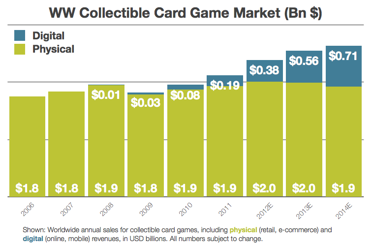 Card Game Market