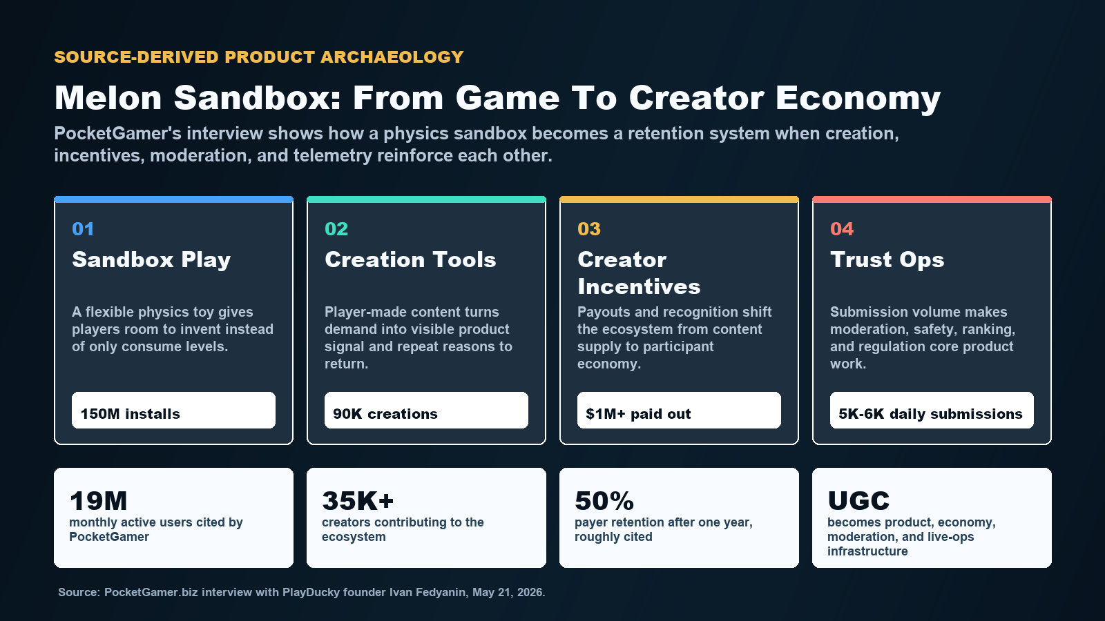 Product archaeology visual showing Melon Sandbox moving from sandbox play to creation tools, creator incentives, moderation, and retention, with public metrics from PocketGamer.