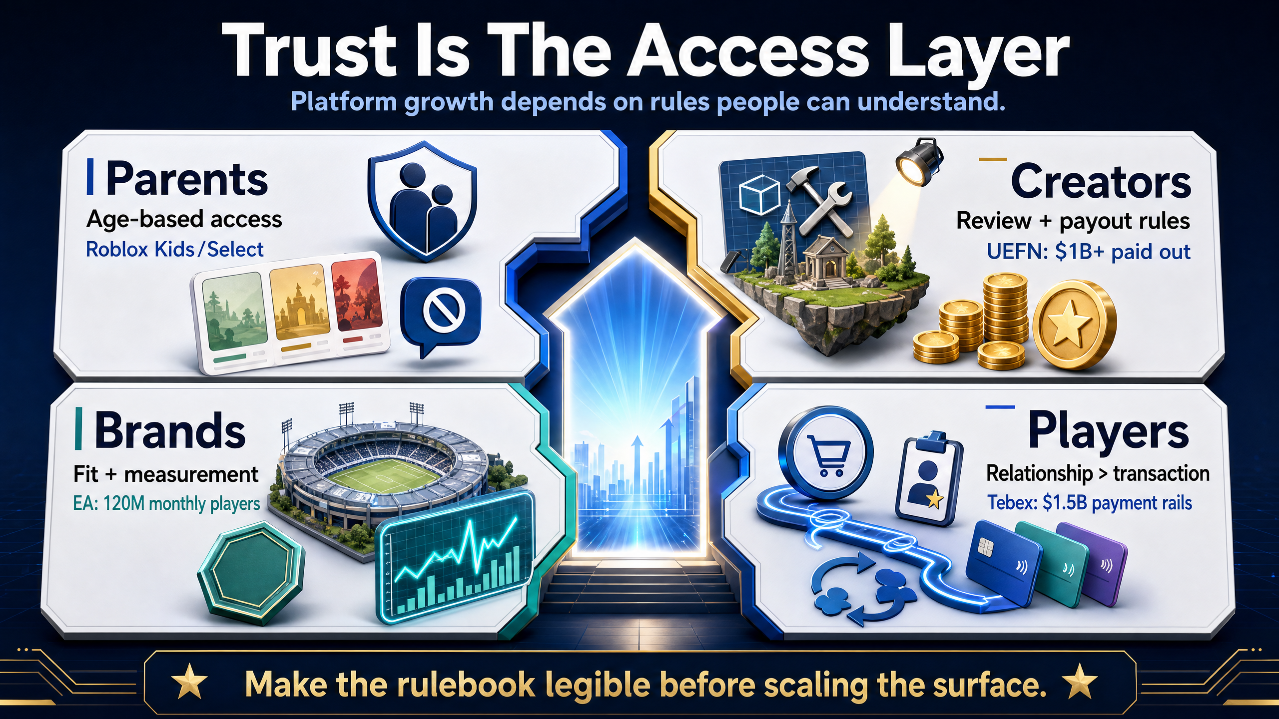 Platform trust framework for mobile games showing Roblox, Fortnite, EA, and creator-economy rules for parents, creators, brands, and players.