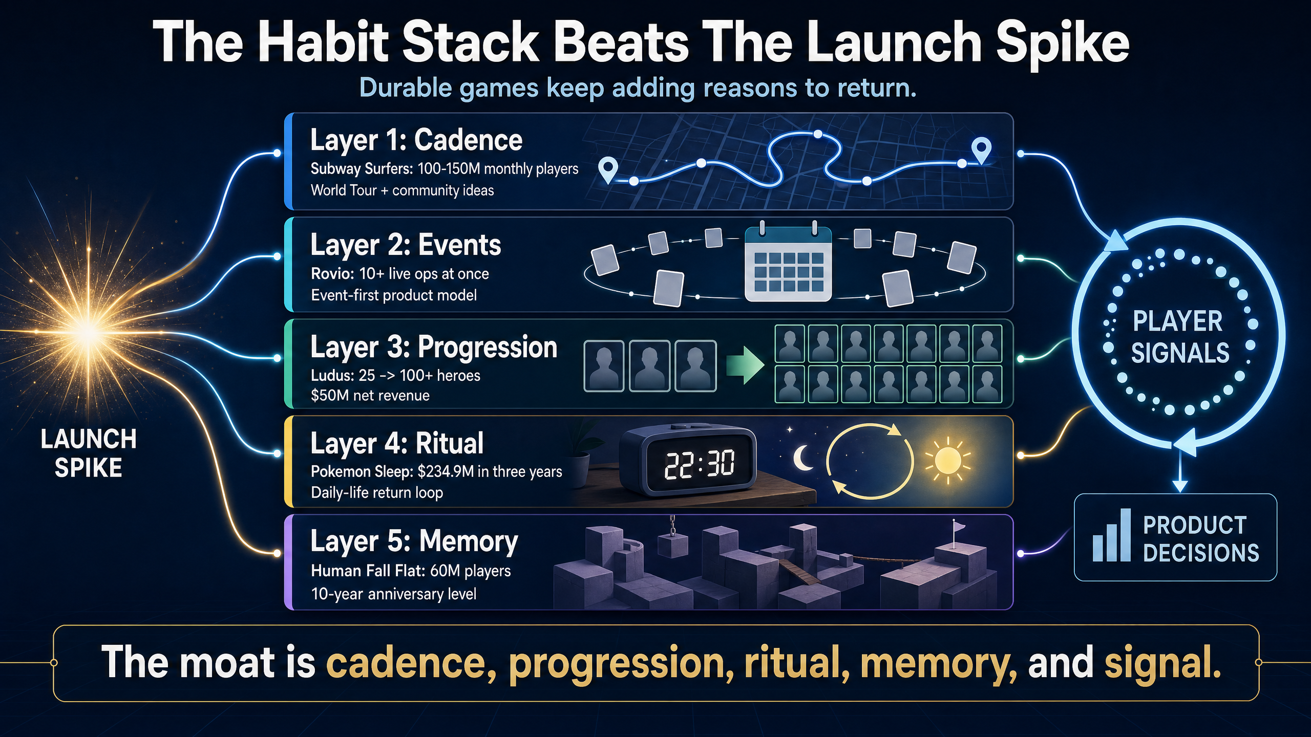 Infographic comparing source-specific habit loops in Subway Surfers, Rovio live ops, Ludus, Pokemon Sleep, and Human Fall Flat.