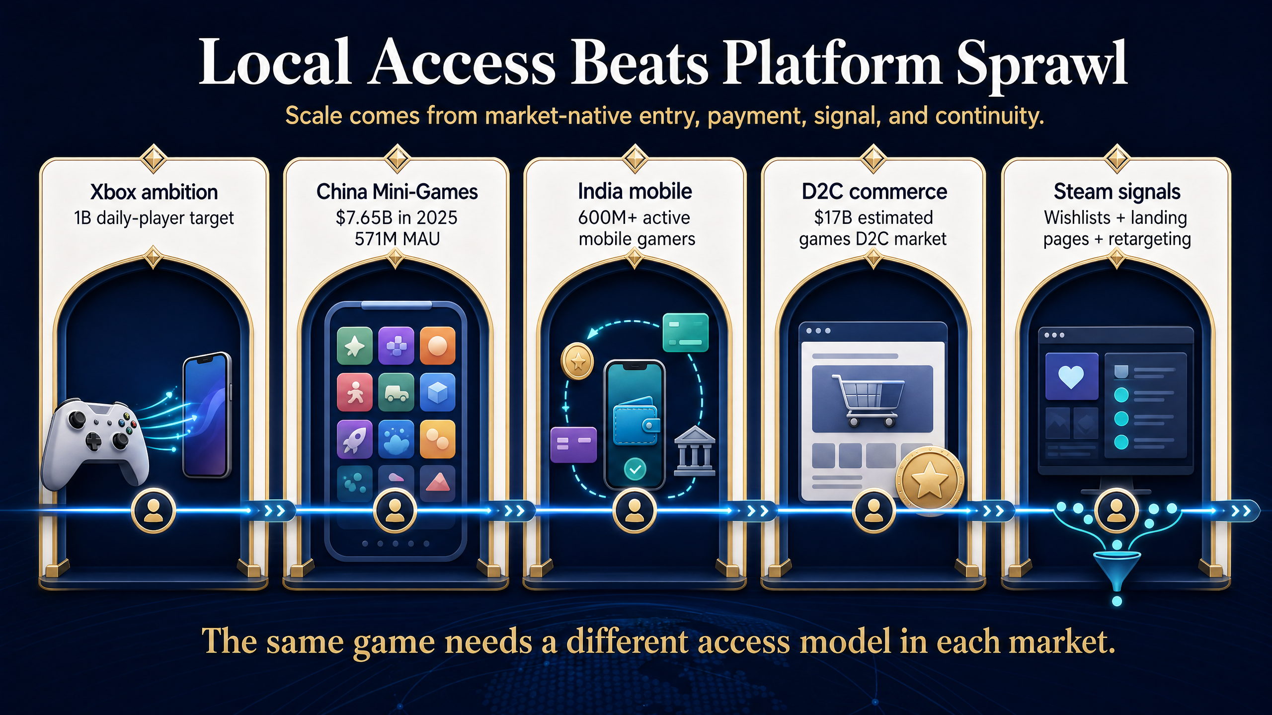 Infographic showing billion-player access design across Xbox, China Mini-Games, India mobile games, direct-to-consumer commerce, and Steam signal engineering.