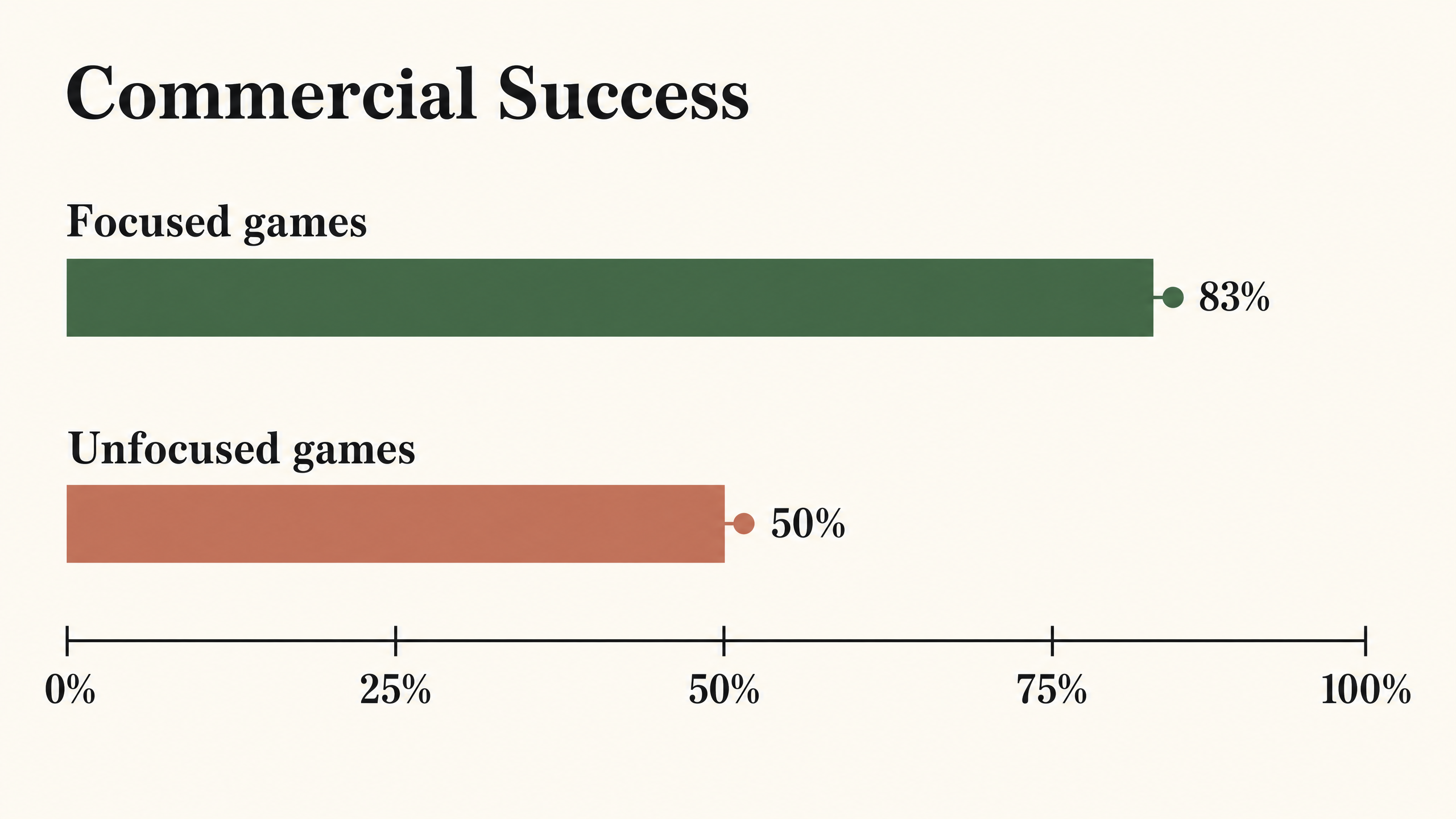 Two horizontal bars on a 0-100% scale: focused games at 83% commercial success and unfocused games at 50%.
