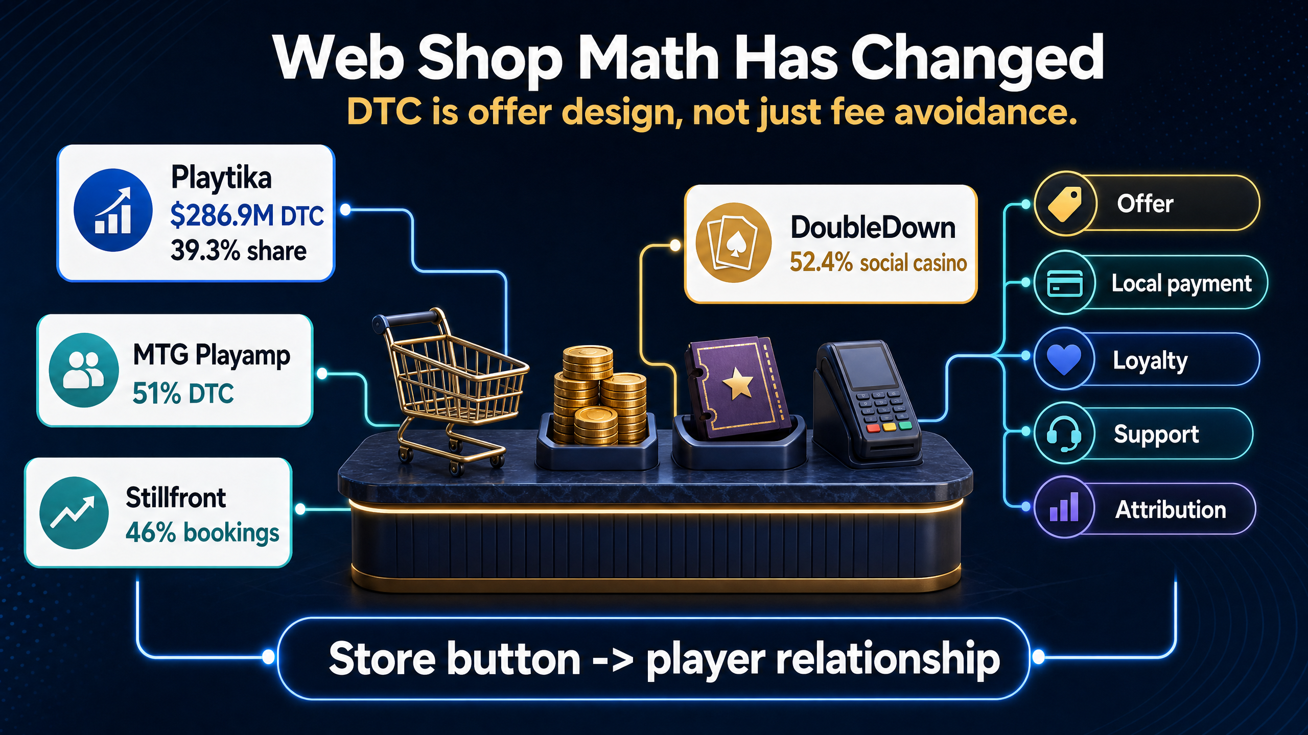 Infographic comparing Q2 DTC revenue shares for Playtika, MTG Playamp, Stillfront, and DoubleDown with offer, local payment, loyalty, support, and attribution work.