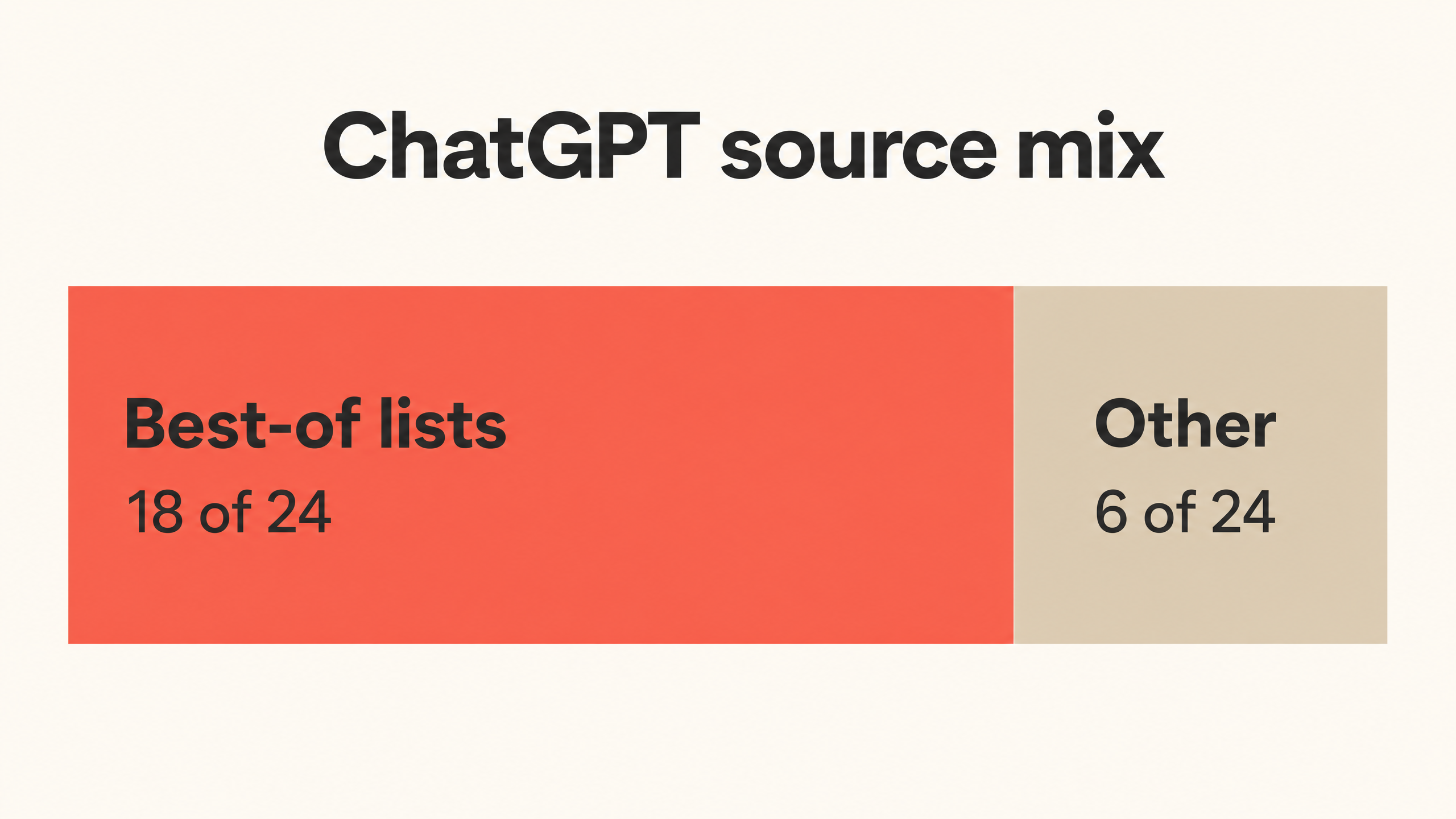 Horizontal source-mix chart with Best-of lists at 18 of 24 and Other sources at 6 of 24.