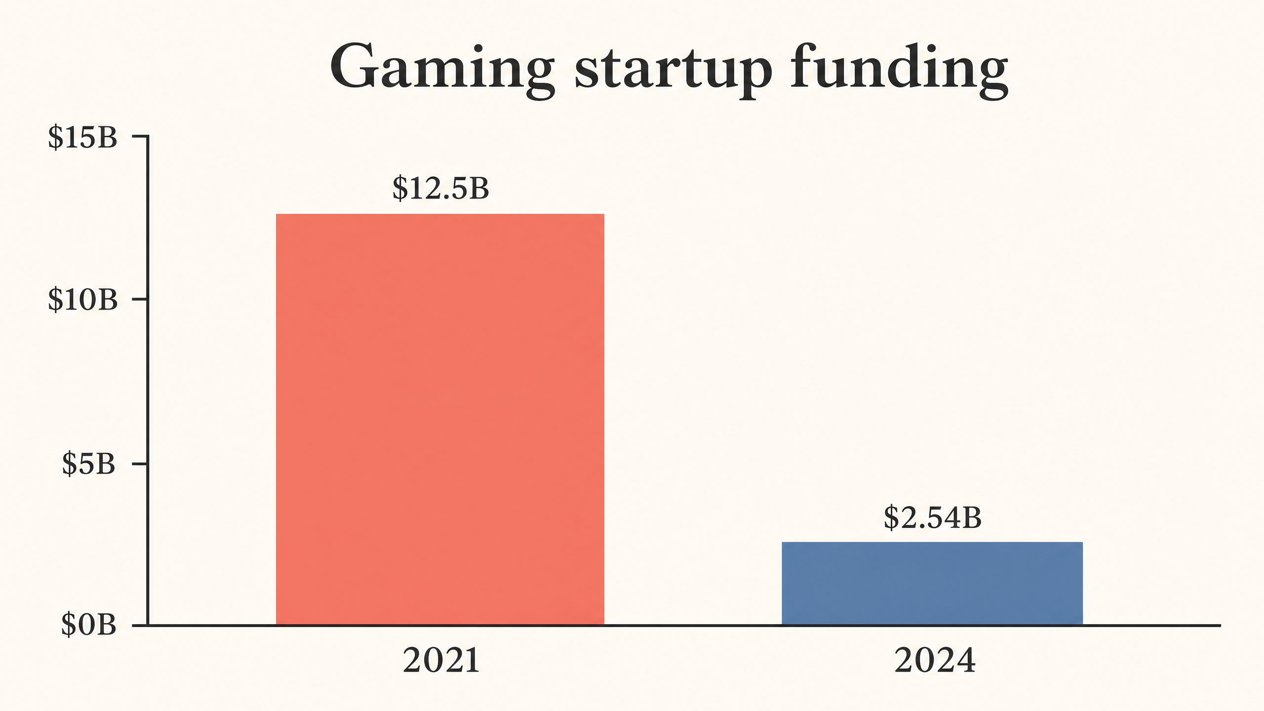 Vertical bars labeled 2021 $12.5B and 2024 $2.54B on a $0B to $15B gaming startup funding scale.
