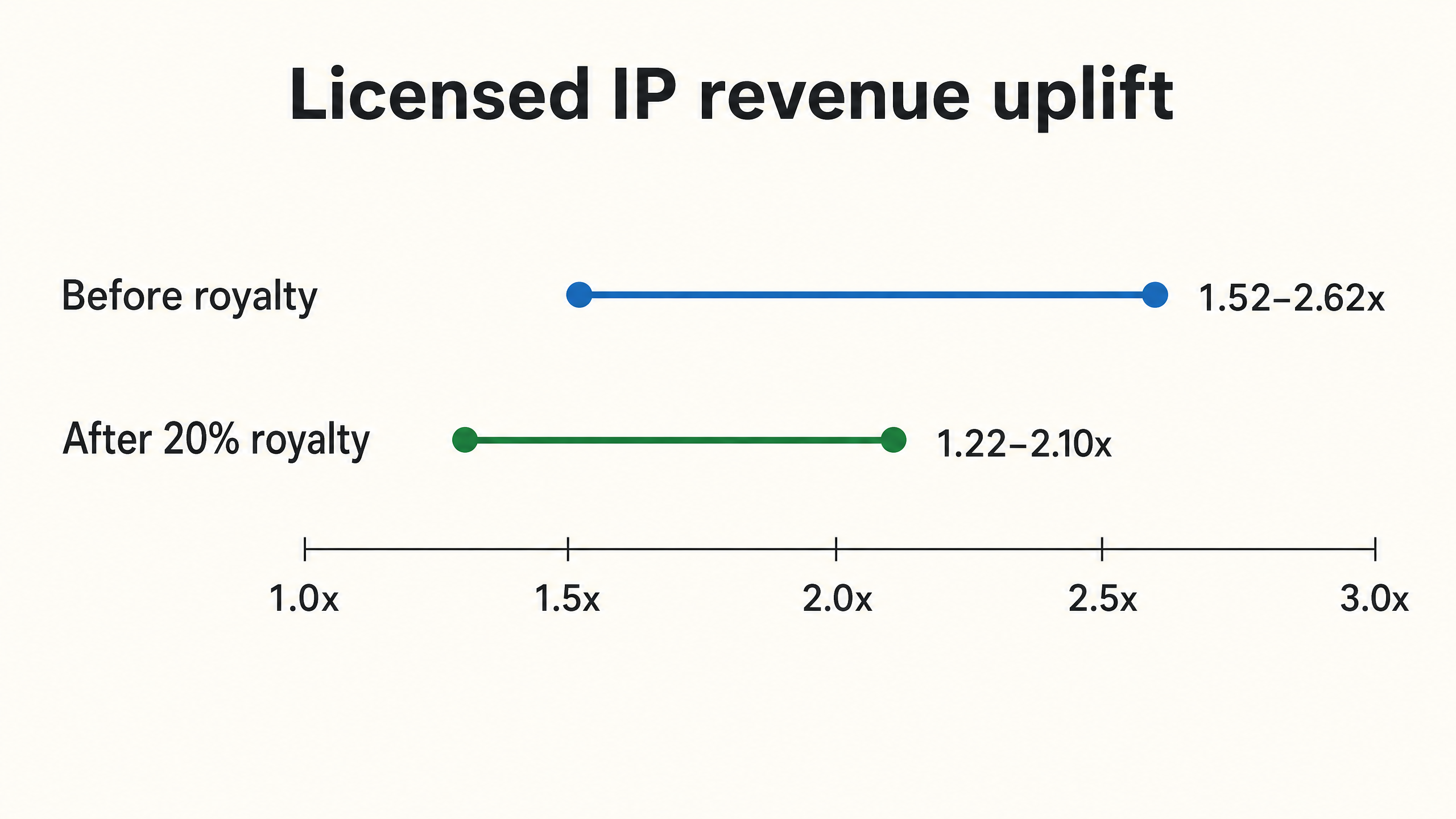 Two horizontal range bars labeled Before royalty 1.52–2.62x and After 20% royalty 1.22–2.10x on a shared 1.0x to 3.0x revenue uplift scale.