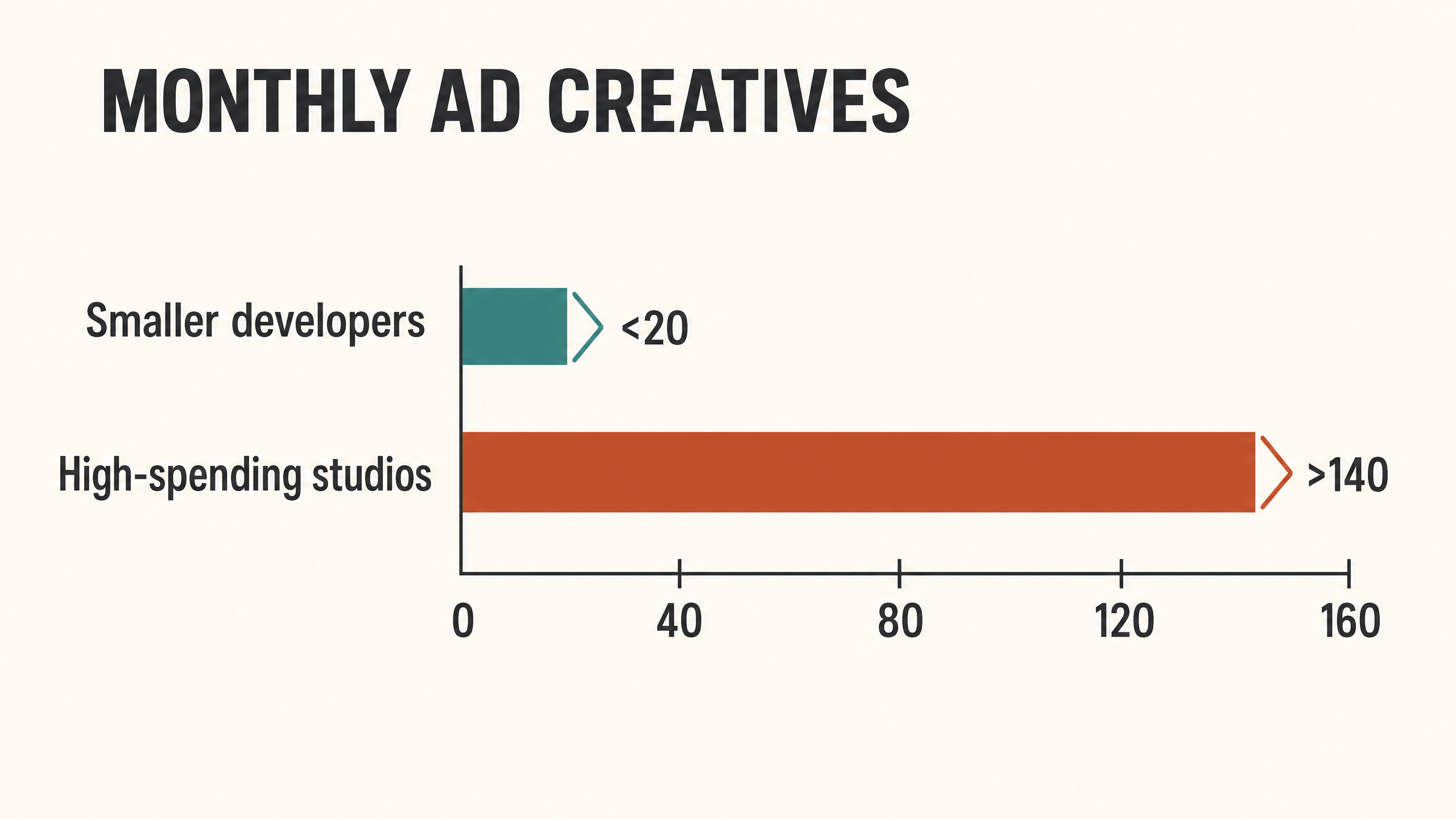 Horizontal bar chart titled Monthly Ad Creatives showing Smaller developers at less than 20 and High-spending studios at more than 140 on a zero-to-160 scale.
